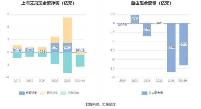 上海艾录：2024年上半年净利润5164.52万元 同比增长55.08%