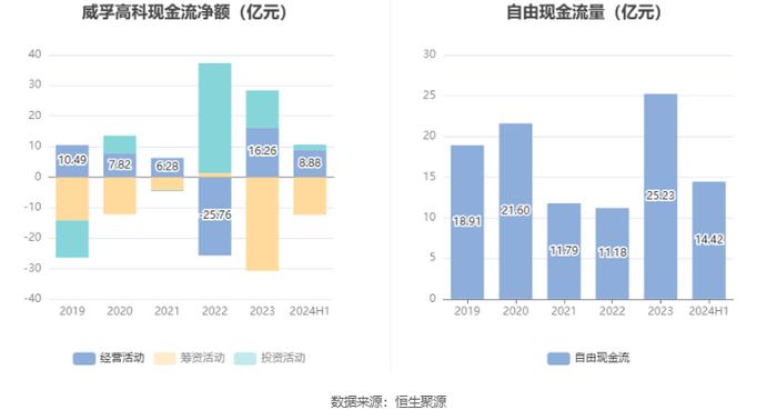 威孚高科：2024年上半年净利润同比增长0.59% 拟10派2.2元