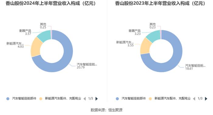 香山股份：2024年上半年净利润7942.43万元 同比增长32.75%