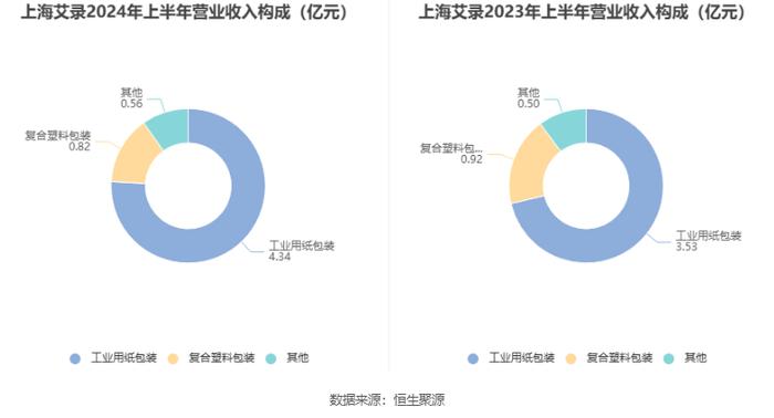 上海艾录：2024年上半年净利润5164.52万元 同比增长55.08%