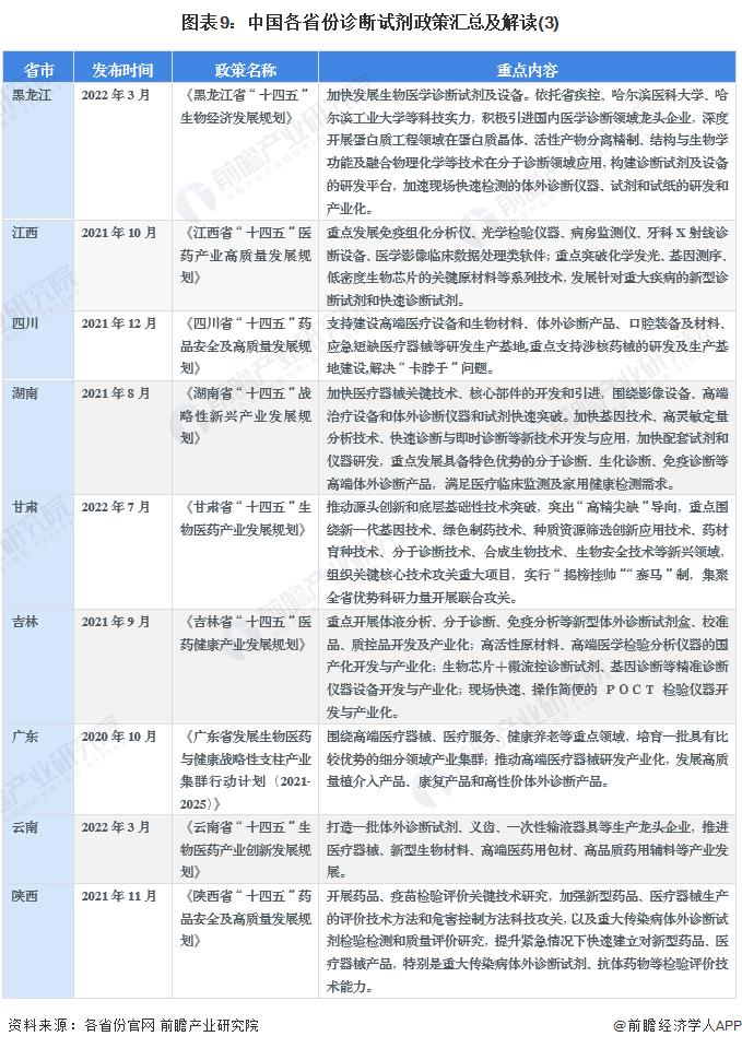 重磅！2024年中国及31省市诊断试剂行业政策汇总及解读（全）鼓励开发先进诊断技术和产品