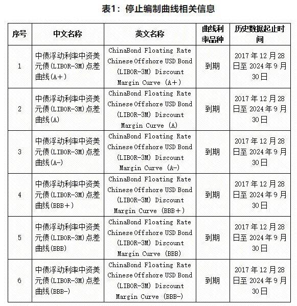 中国债券信息网：拟于10月8日起停止编制“中债浮动利率中资美元债(LIBOR-3M)点差曲线(A＋)”等6条收益率曲线