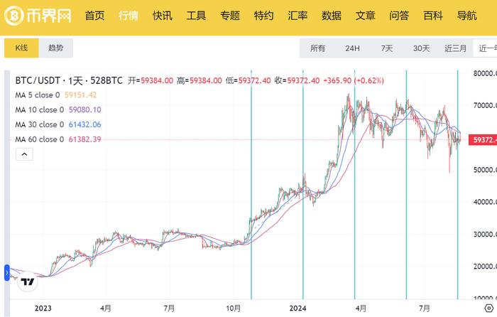 2024年美国大选将至，59,000美金的BTC还能涨多高？