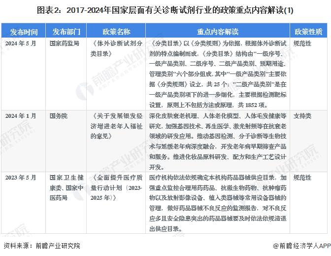 重磅！2024年中国及31省市诊断试剂行业政策汇总及解读（全）鼓励开发先进诊断技术和产品