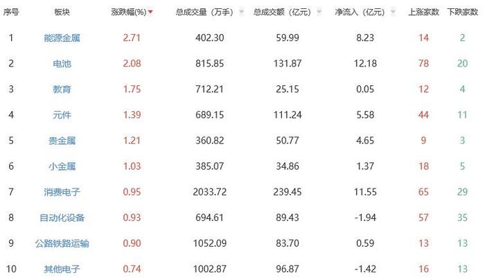 收评：沪指跌0.35% 能源金属板块涨幅居前