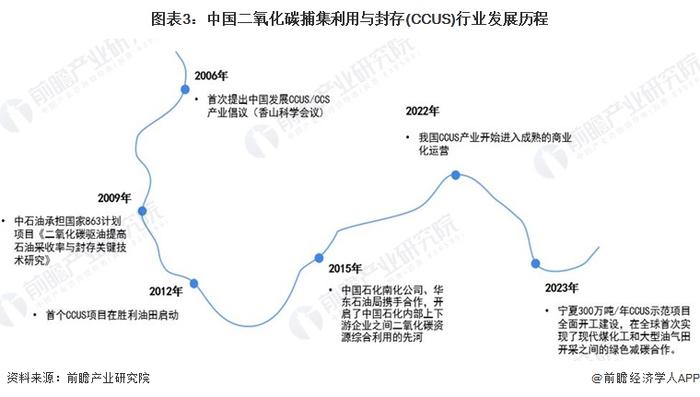 预见2024：《2024年中国二氧化碳捕集利用与封存(CCUS)行业全景图谱》(附市场现状、竞争格局和发展趋势等)