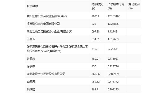 东贝集团：2024年上半年净利润9973.16万元 同比增长17.06%