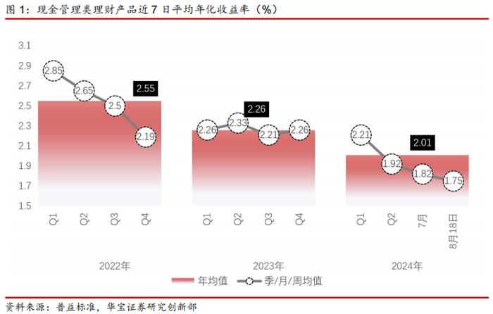 【银行理财】1-3 年期封闭式固收理财收益 3.23%，呈走弱趋势——银行理财产品周数据