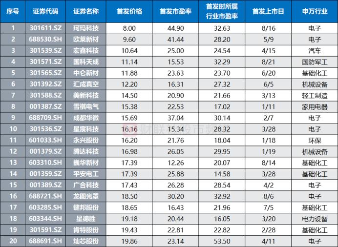 又见“万元大肉签”！电子新股首日涨2倍，近半年首日零破发，这些板块打新收益高