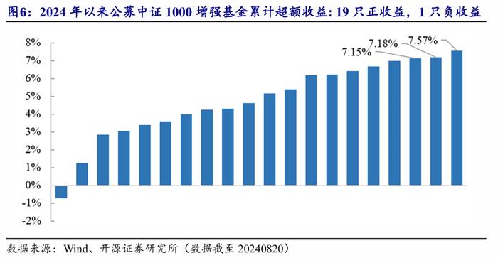 开源金工：公募指增超额增厚，私募中性业绩继续调整