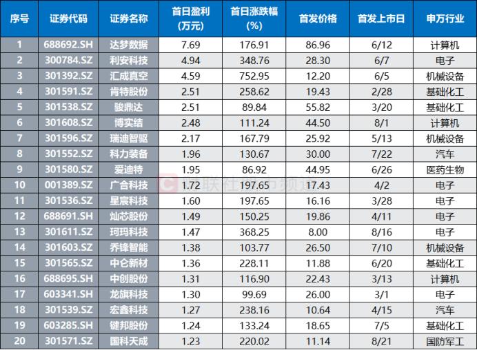 又见“万元大肉签”！电子新股首日涨2倍，近半年首日零破发，这些板块打新收益高