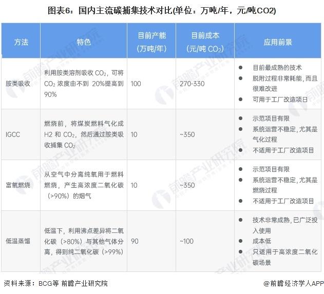 预见2024：《2024年中国二氧化碳捕集利用与封存(CCUS)行业全景图谱》(附市场现状、竞争格局和发展趋势等)