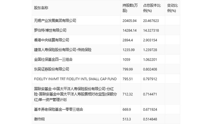 威孚高科：2024年上半年净利润同比增长0.59% 拟10派2.2元