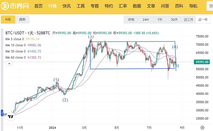 2024年美国大选将至，59,000美金的BTC还能涨多高？