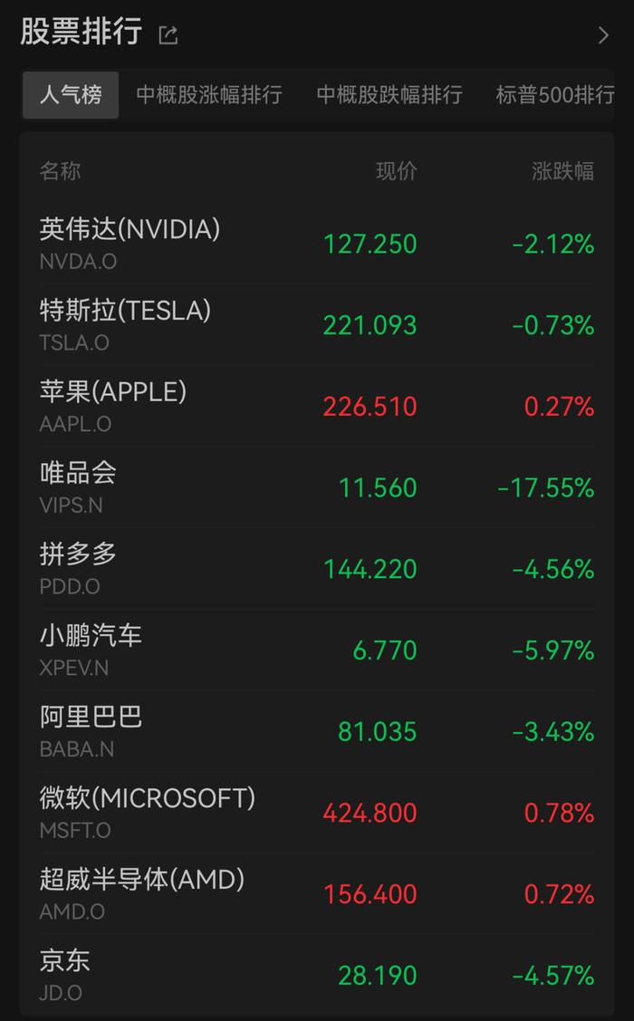 深夜京东大跌！盘后跌幅一度超过10%！有媒体报道称重要股东拟减持股份