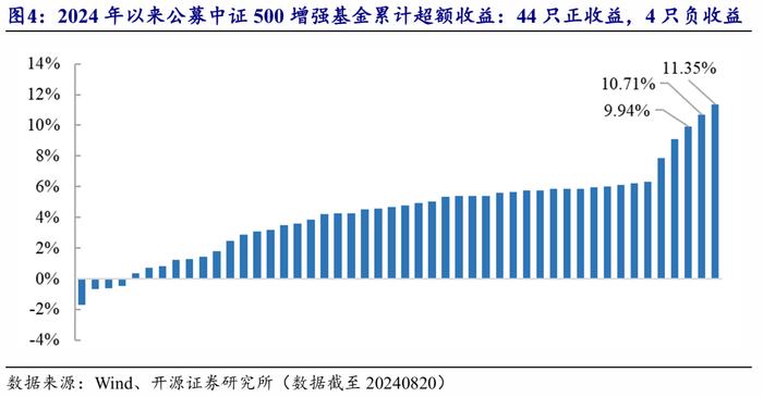 开源金工：公募指增超额增厚，私募中性业绩继续调整