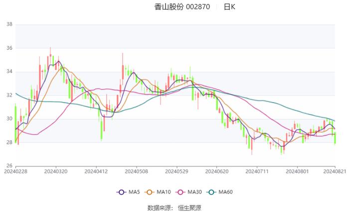 香山股份：2024年上半年净利润7942.43万元 同比增长32.75%