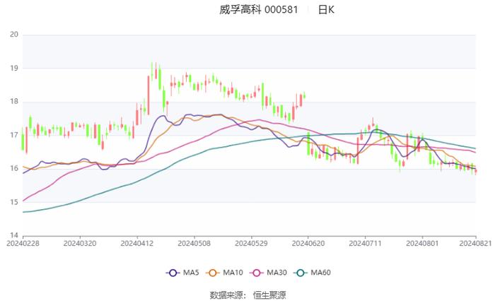 威孚高科：2024年上半年净利润同比增长0.59% 拟10派2.2元