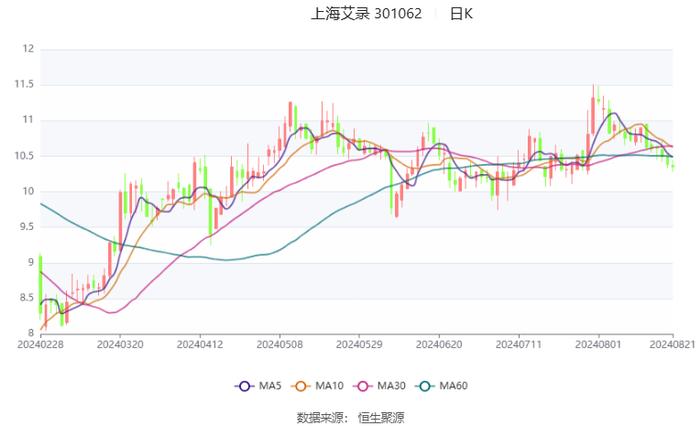 上海艾录：2024年上半年净利润5164.52万元 同比增长55.08%