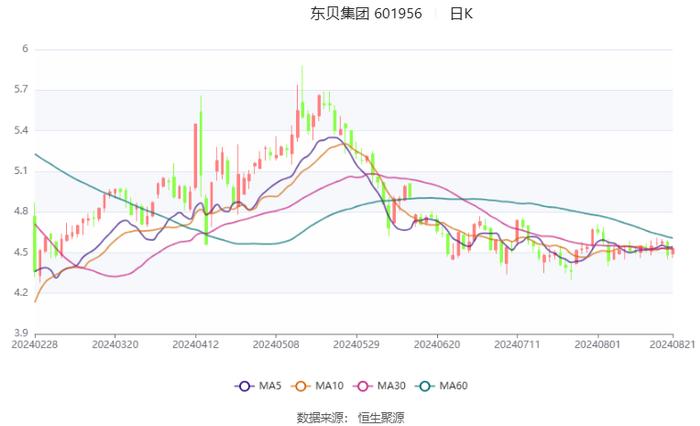 东贝集团：2024年上半年净利润9973.16万元 同比增长17.06%