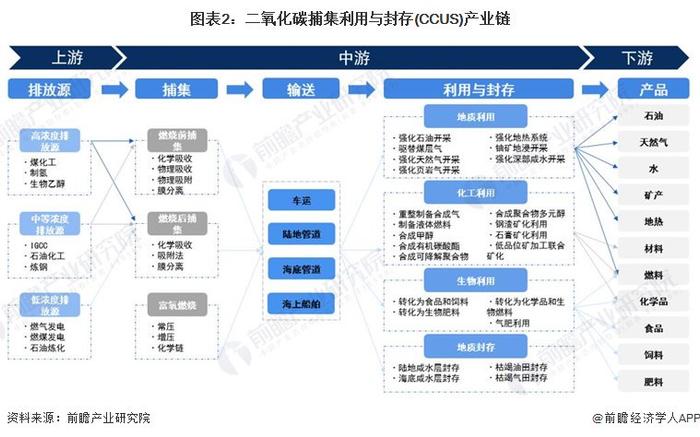 预见2024：《2024年中国二氧化碳捕集利用与封存(CCUS)行业全景图谱》(附市场现状、竞争格局和发展趋势等)