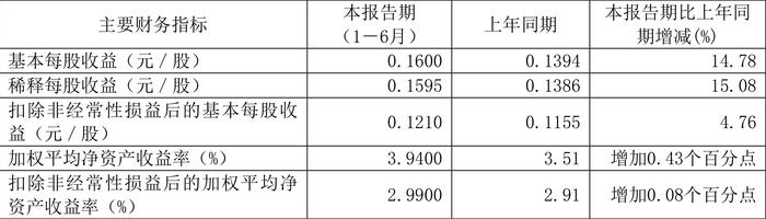 东贝集团：2024年上半年净利润9973.16万元 同比增长17.06%