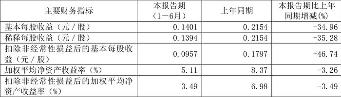 福蓉科技：2024年上半年净利润1.04亿元 同比下降34.95%