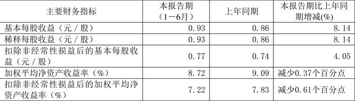 诺力股份：2024年上半年净利润2.40亿元 同比增长8.25%