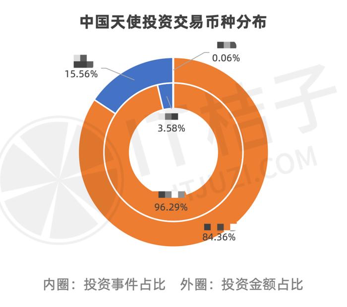 国内天使投资交易中，人民币和美元究竟哪个占比大？｜答题挑战第 2/10天