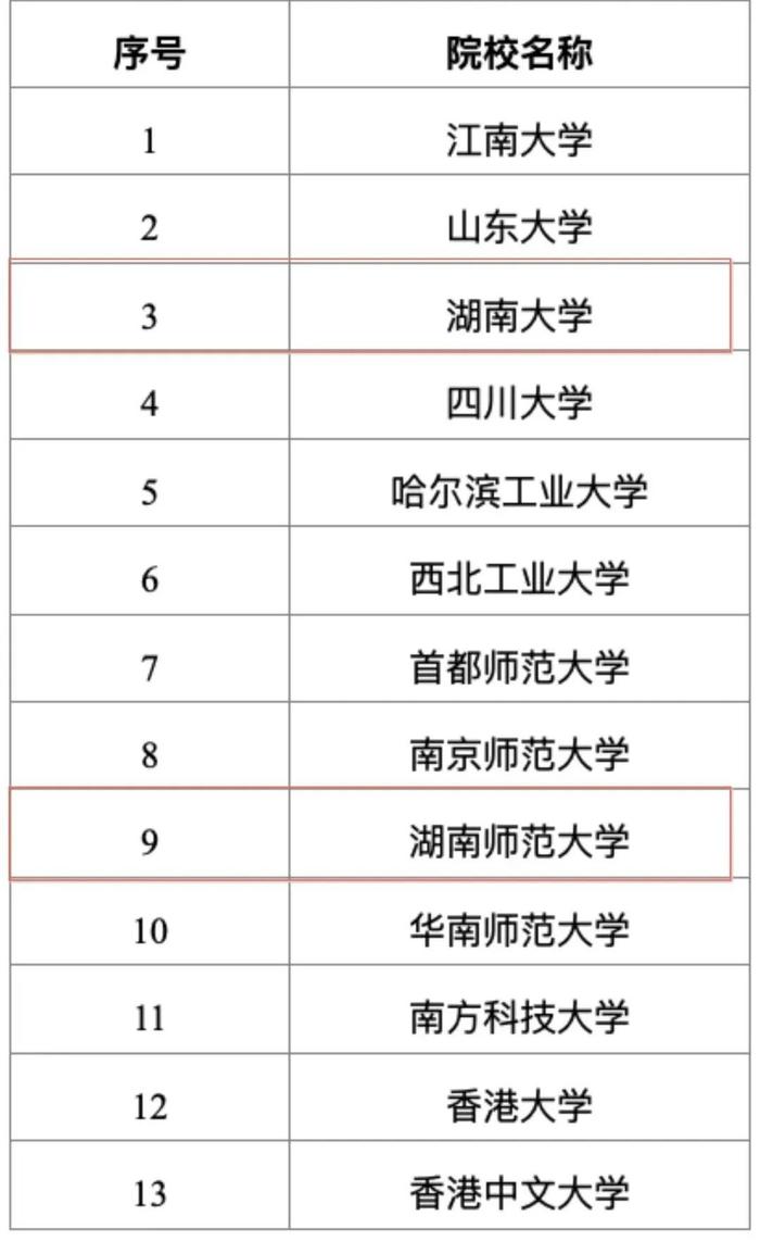 名单公布！长沙两所高校入选→