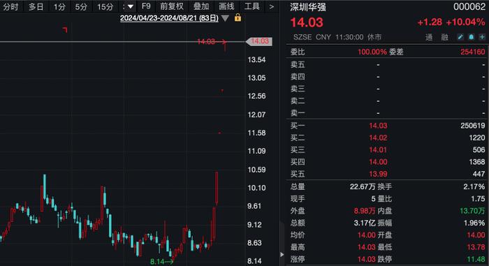 华为海思概念股大涨 龙头5连板！新股上市 一签大赚1.6万元！