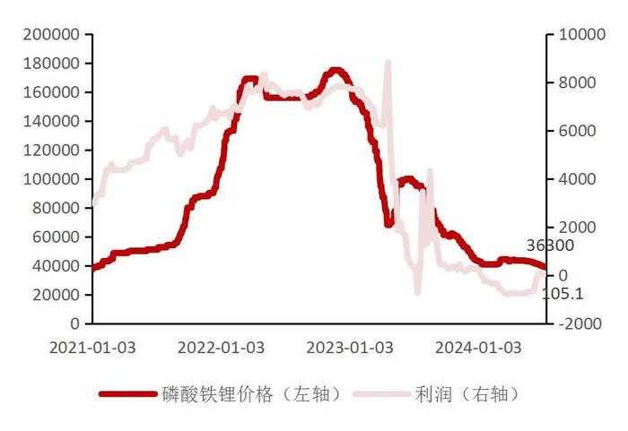 【山证电新】202407锂电产业链月报：2024年7月我国新能源汽车销量99.1万辆，同比+27%