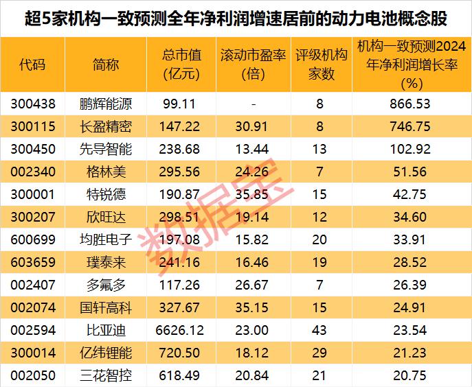 众星云集，重大项目签约在即！2024世界动力电池大会即将举行（附绩优潜力股）