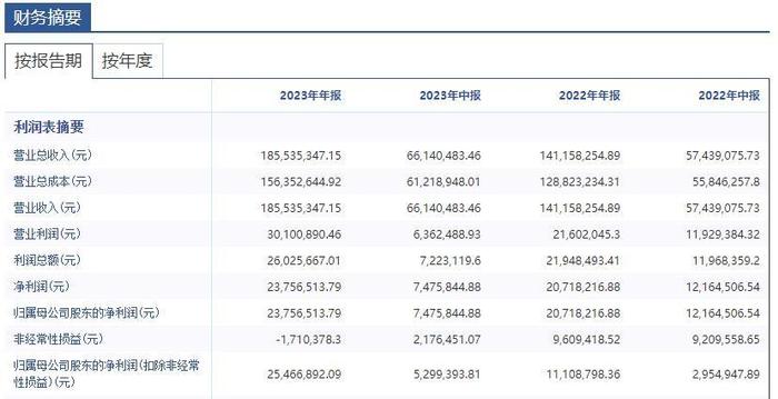 华泰机械：多次更换上市辅导机构 尚不符合北交所上市财务条件