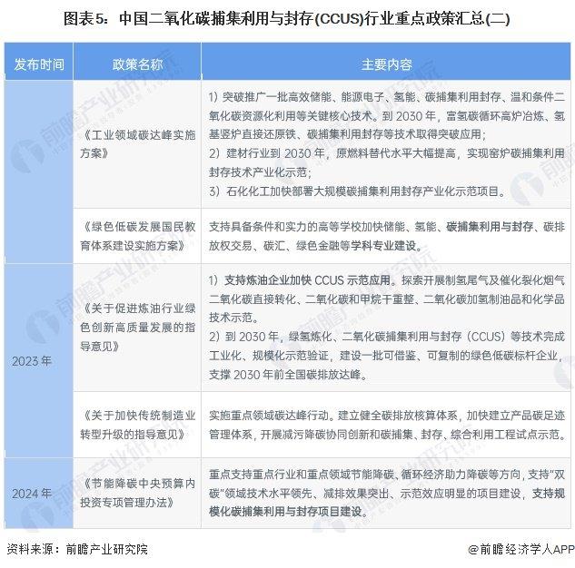 预见2024：《2024年中国二氧化碳捕集利用与封存(CCUS)行业全景图谱》(附市场现状、竞争格局和发展趋势等)