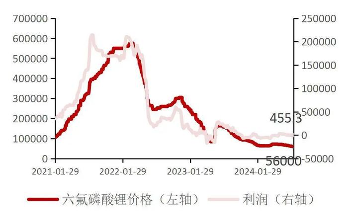 【山证电新】202407锂电产业链月报：2024年7月我国新能源汽车销量99.1万辆，同比+27%