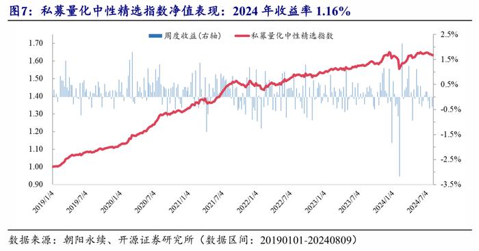 开源金工：公募指增超额增厚，私募中性业绩继续调整