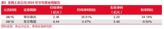 东海研究 | 电新：光伏硅料价格底部企稳，陆风招开标规模持续增长