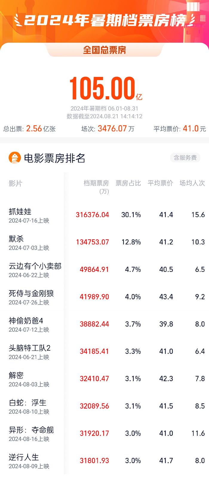 2024暑期档电影票房突破105亿