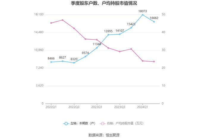 香山股份：2024年上半年净利润7942.43万元 同比增长32.75%