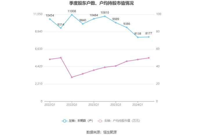 上海艾录：2024年上半年净利润5164.52万元 同比增长55.08%