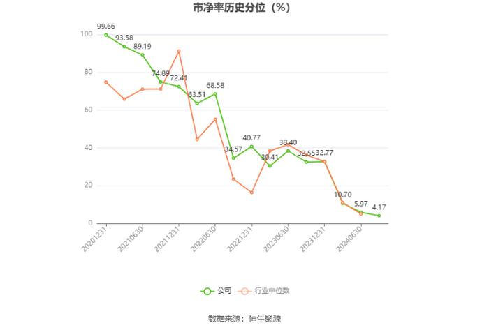 东贝集团：2024年上半年净利润9973.16万元 同比增长17.06%