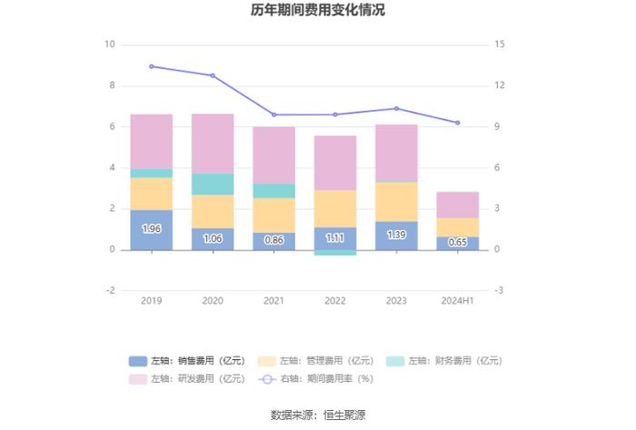 东贝集团：2024年上半年净利润9973.16万元 同比增长17.06%