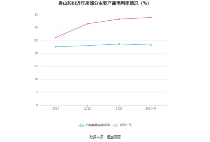 香山股份：2024年上半年净利润7942.43万元 同比增长32.75%