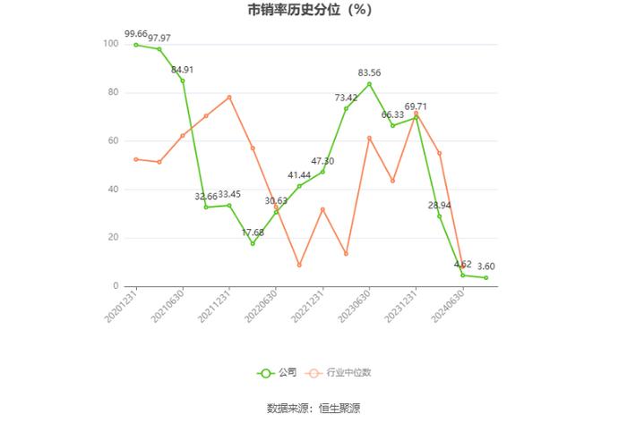 东贝集团：2024年上半年净利润9973.16万元 同比增长17.06%