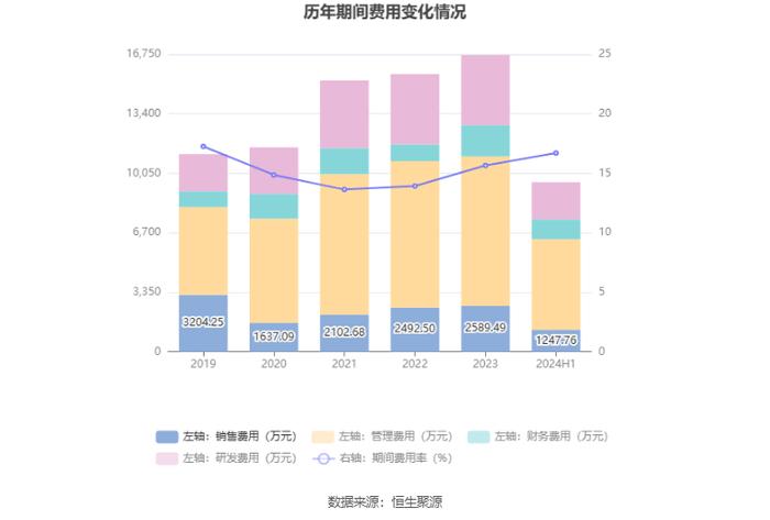 上海艾录：2024年上半年净利润5164.52万元 同比增长55.08%