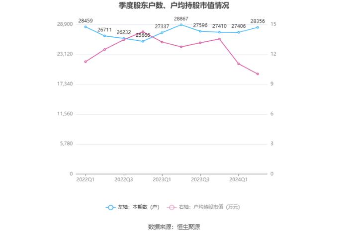 东贝集团：2024年上半年净利润9973.16万元 同比增长17.06%