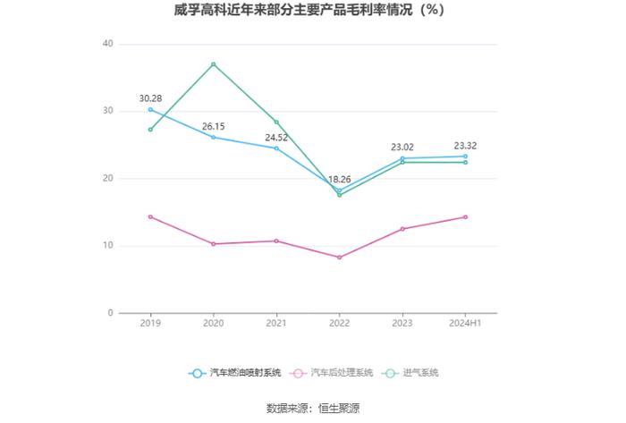 威孚高科：2024年上半年净利润同比增长0.59% 拟10派2.2元