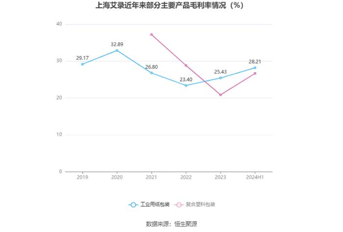 上海艾录：2024年上半年净利润5164.52万元 同比增长55.08%