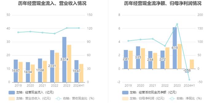 华康股份：2024年上半年净利润1.38亿元 同比下降25.27%